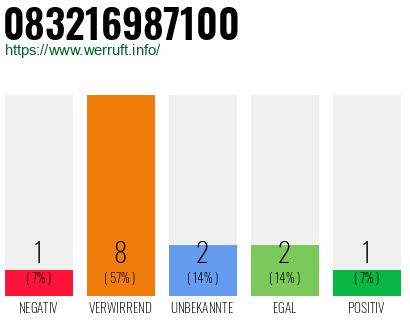 Rufnummer 083216987100 Telefonnummer 083216987100