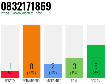 Rufnummer 0832171869 Telefonnummer 0832171869