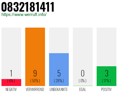 Rufnummer 0832181411 Telefonnummer 0832181411