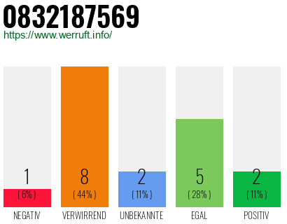 Rufnummer 0832187569 Telefonnummer 0832187569