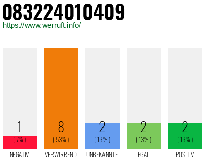 Rufnummer 083224010409 Telefonnummer 083224010409