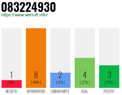 Rufnummer 083224930 Telefonnummer 083224930