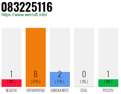 Rufnummer 083225116 Telefonnummer 083225116