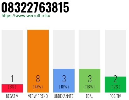 Rufnummer 08322763815 Telefonnummer 08322763815