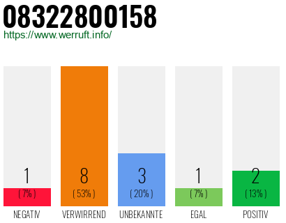 Rufnummer 08322800158 Telefonnummer 08322800158