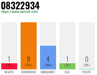 Rufnummer 08322934 Telefonnummer 08322934