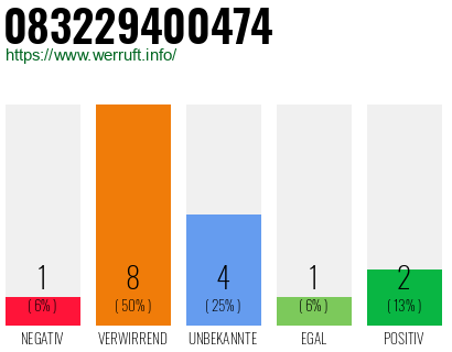 Rufnummer 083229400474 Telefonnummer 083229400474