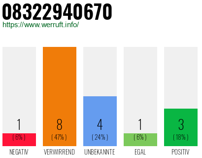 Rufnummer 08322940670 Telefonnummer 08322940670