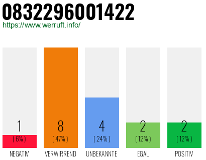 Rufnummer 0832296001422 Telefonnummer 0832296001422