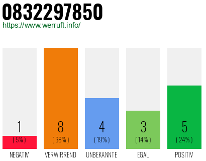 Rufnummer 0832297850 Telefonnummer 0832297850