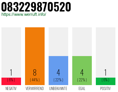 Rufnummer 083229870520 Telefonnummer 083229870520
