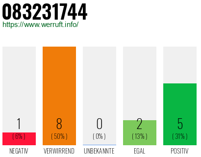 Rufnummer 083231744 Telefonnummer 083231744