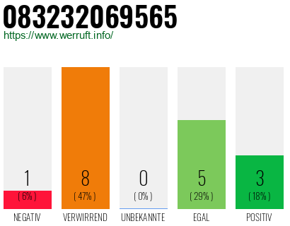 Rufnummer 083232069565 Telefonnummer 083232069565