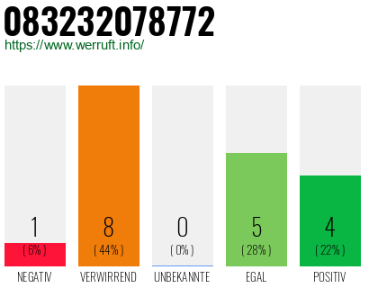 Rufnummer 083232078772 Telefonnummer 083232078772