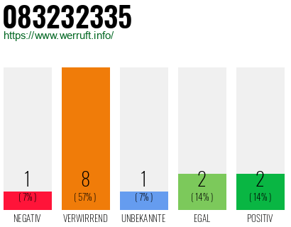 Rufnummer 083232335 Telefonnummer 083232335