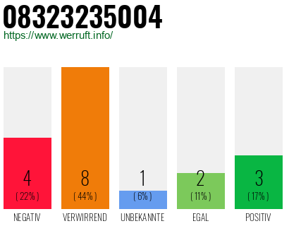 Rufnummer 08323235004 Telefonnummer 08323235004