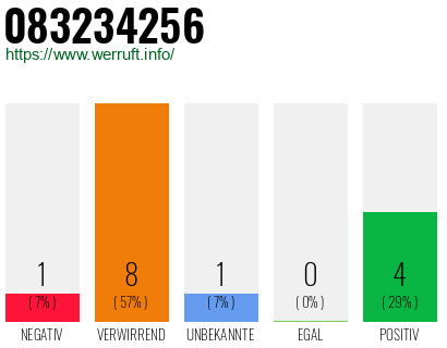 Rufnummer 083234256 Telefonnummer 083234256