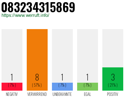 Rufnummer 083234315869 Telefonnummer 083234315869