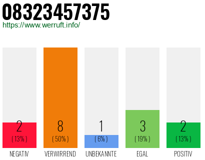 Rufnummer 08323457375 Telefonnummer 08323457375
