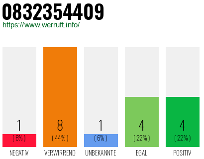 Rufnummer 0832354409 Telefonnummer 0832354409