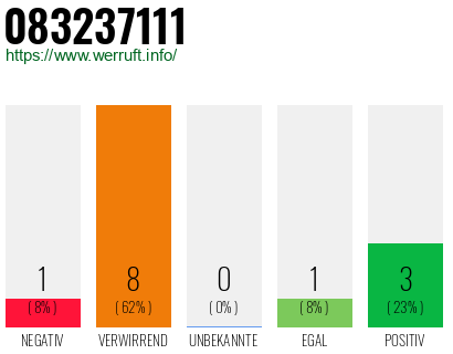 Rufnummer 083237111 Telefonnummer 083237111