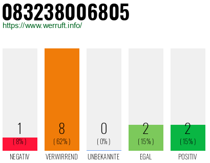 Rufnummer 083238006805 Telefonnummer 083238006805