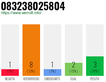 Rufnummer 083238025804 Telefonnummer 083238025804