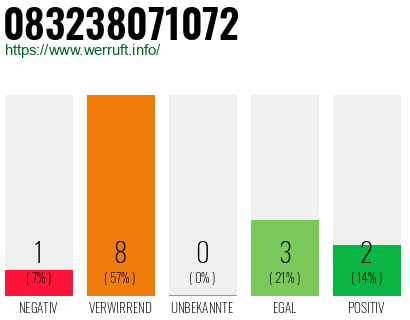 Rufnummer 083238071072 Telefonnummer 083238071072
