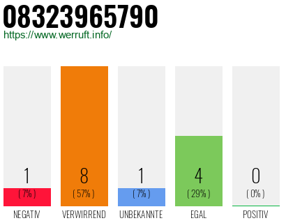 Rufnummer 08323965790 Telefonnummer 08323965790