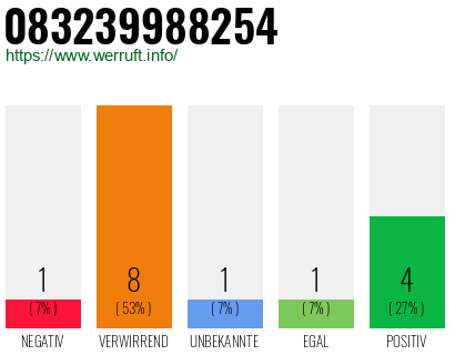 Rufnummer 083239988254 Telefonnummer 083239988254