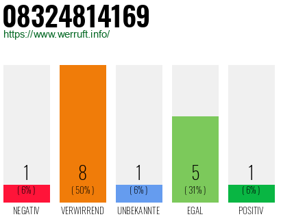 Rufnummer 08324814169 Telefonnummer 08324814169