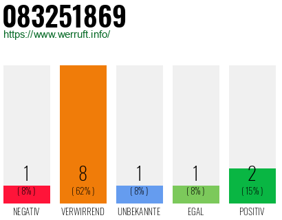 Rufnummer 083251869 Telefonnummer 083251869