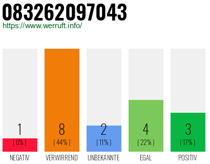 Rufnummer 083262097043 Telefonnummer 083262097043