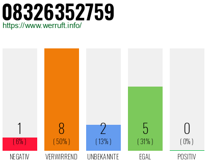 Rufnummer 08326352759 Telefonnummer 08326352759