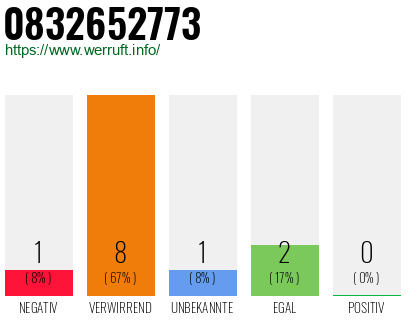 Rufnummer 0832652773 Telefonnummer 0832652773