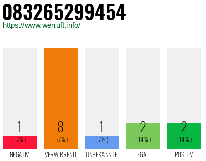 Rufnummer 083265299454 Telefonnummer 083265299454
