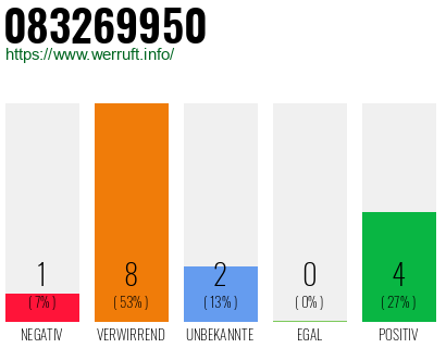 Rufnummer 083269950 Telefonnummer 083269950