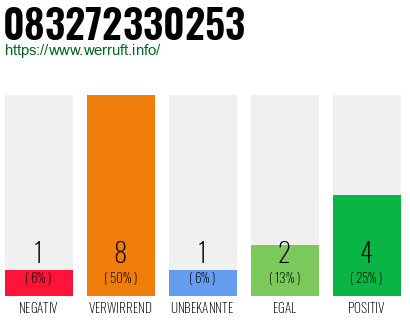 Rufnummer 083272330253 Telefonnummer 083272330253