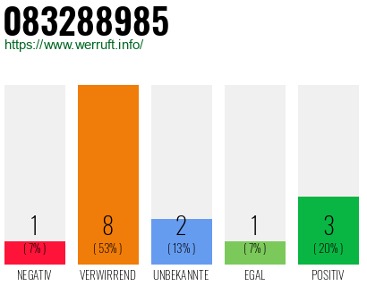 Rufnummer 083288985 Telefonnummer 083288985