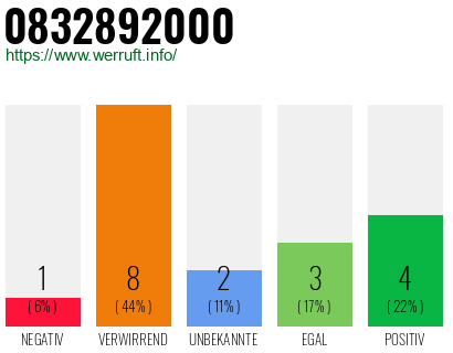 Rufnummer 0832892000 Telefonnummer 0832892000