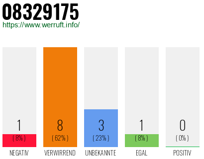 Rufnummer 08329175 Telefonnummer 08329175