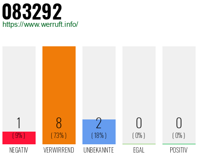 Rufnummer 083292 Telefonnummer 083292