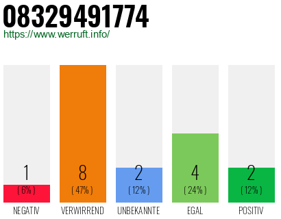 Rufnummer 08329491774 Telefonnummer 08329491774