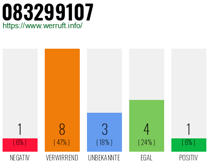 Rufnummer 083299107 Telefonnummer 083299107