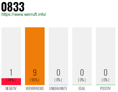Rufnummer 0833 Telefonnummer 0833