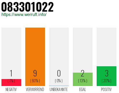 Rufnummer 083301022 Telefonnummer 083301022