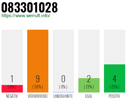 Rufnummer 083301028 Telefonnummer 083301028