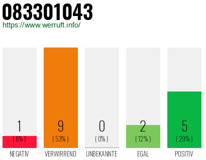 Rufnummer 083301043 Telefonnummer 083301043