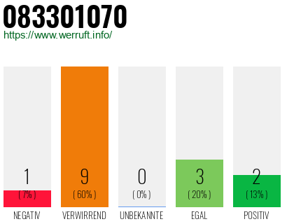 Rufnummer 083301070 Telefonnummer 083301070