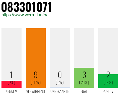 Rufnummer 083301071 Telefonnummer 083301071